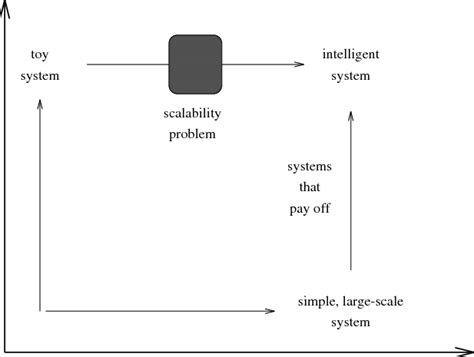 1 Building Large Scale Ai Systems Adapted From Kitano 1993 Download Scientific Diagram