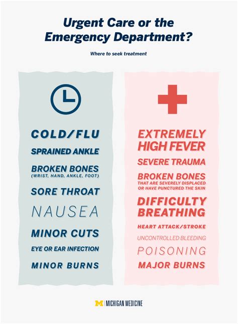 Urgent Care Vs Emergency Room The Difference Between Urgent Care And Er