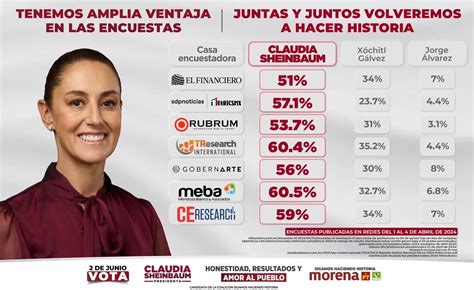 Encuestas Dan Amplia Ventaja A Claudia Sheinbaum A Horas Del Primer