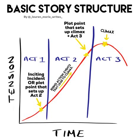 3 Act Story Structure Template, If You Want To Write A Story, From ...