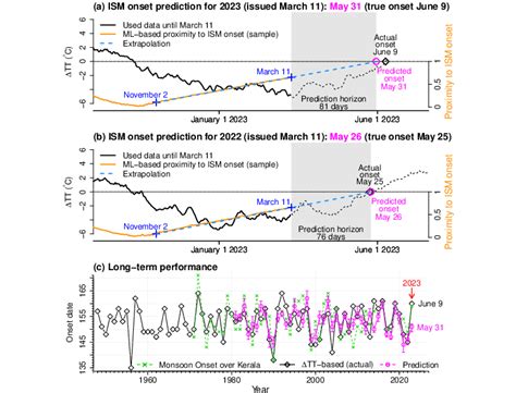 Long Term Prediction Of Indian Summer Monsoon Onset With Neural