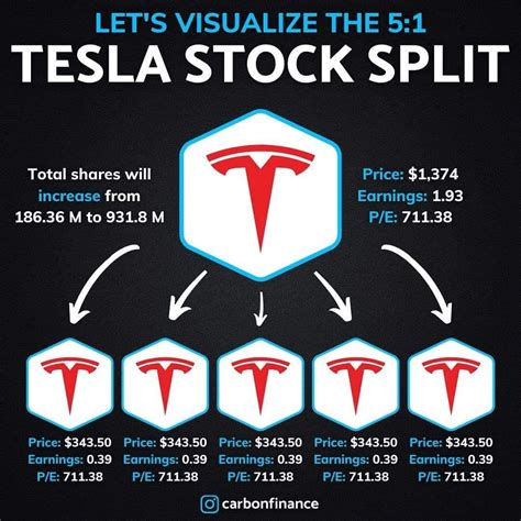 Tesla Stock Predictions November 2021 Ila Halverson