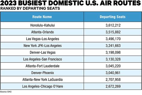 OAG: 5 U.S. Airports Amongst World's Busiest in 2023 - Money-Hook