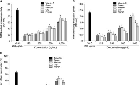 ABTS Radical Scavenging Activities A Ferric Reducing Antioxidant