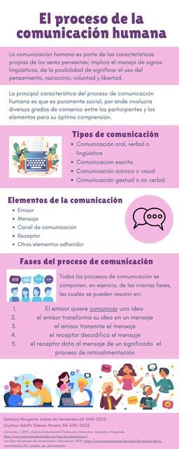 El Proceso De La Comunicaci N Humana Estefany Ju Rez Udocz