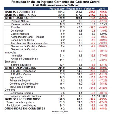 Ingresos Corrientes Del Gobierno Caen B 562 7 Millones En Marzo Y