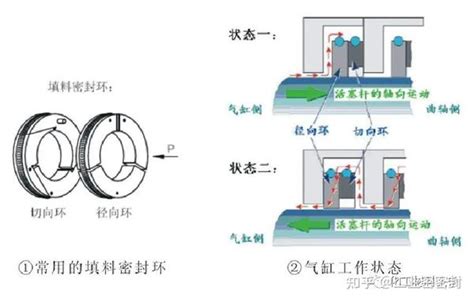 往复压缩机填料密封的检修方法 知乎