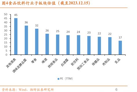 图4食品饮料行业子板块估值（截至20231215） 行业数据 三个皮匠报告