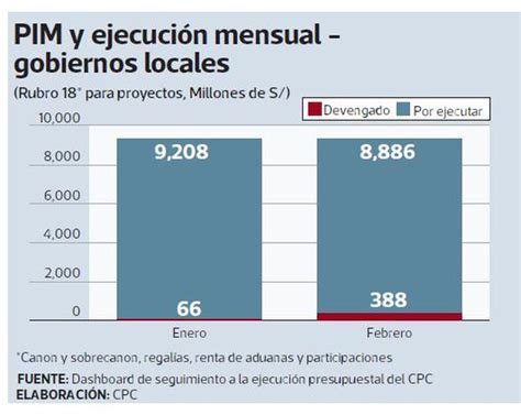 Canon Y Regalías Así Va La Ejecución De Obras De Los 20 Gobierno Locales “más Ricos” Economia