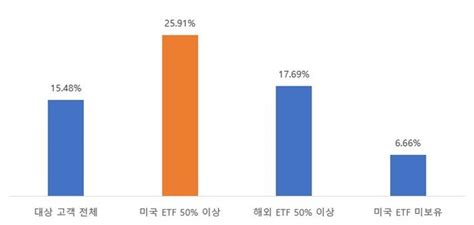 미래에셋證 “퇴직연금 수익률 美 Etf 보유 여부가 갈랐다”