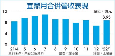 宜鼎 全年獲利再戰新高 上市櫃 旺得富理財網