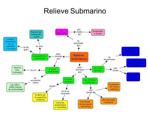 Mapa Conceptual De Los Relieves Relieve Submarino Relieve De La Costa