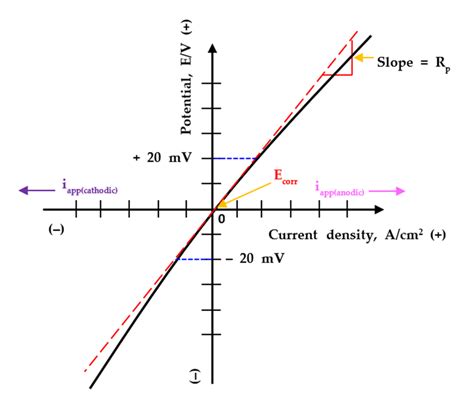 Hypothetical linear polarization resistance curve and polarization ...