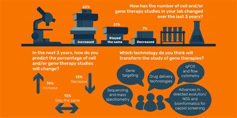 Cell and gene therapy infographic - Bioanalysis Zone