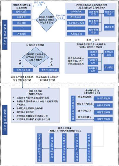 故障预测与健康管理——phm技术简介财经头条