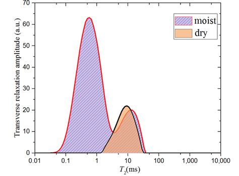 Transverse Relaxation Amplitude Of Shale Particle Sample 1 Detected By