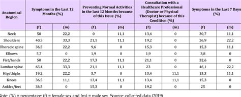 Nordic Musculoskeletal Questionnaire Download Scientific Diagram