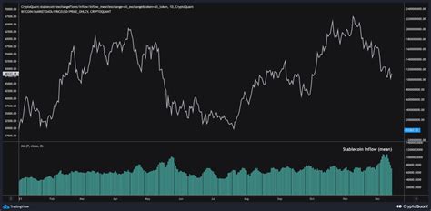 Stablecoin Reserves Are Rising But Is The Market Ready To Bounce Back