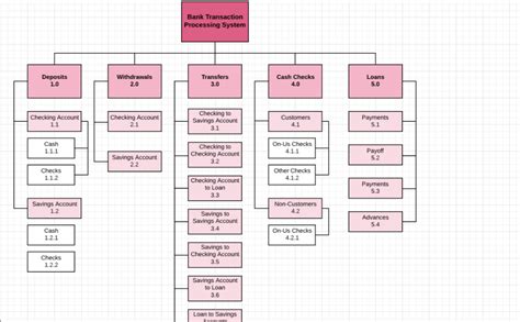 Systems That Use Functional Decomposition Diagrams Functiona