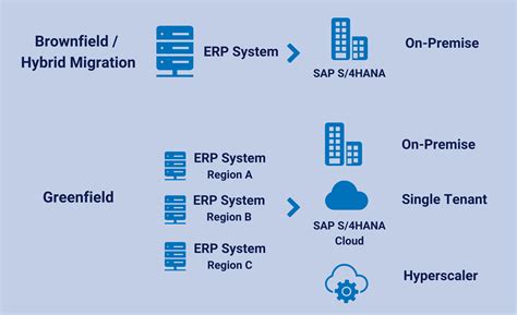 Three Ways To Move To SAP S 4HANA Greenfield Brownfield Hybrid