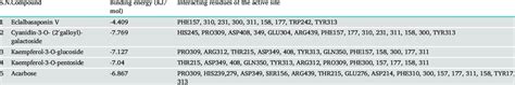 Binding energy of the compounds and interacting active site residues of ... 