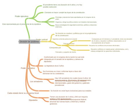 División De Poderes Coggle Diagram