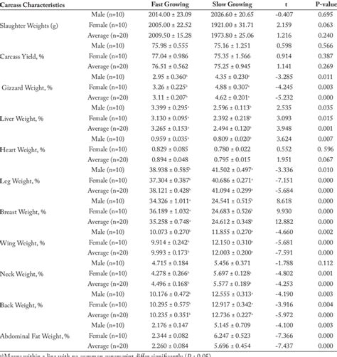 Carcass Characteristics Of Fat And Slow Growing Genotypes Download