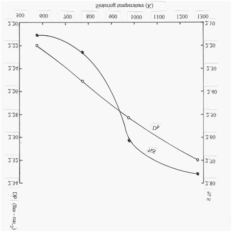 Effect Of Sintering Temperature T S On The Bulk Density D B And