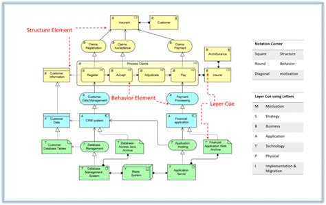 Archimate Example Layered Structure Visual Paradigm Community Circle