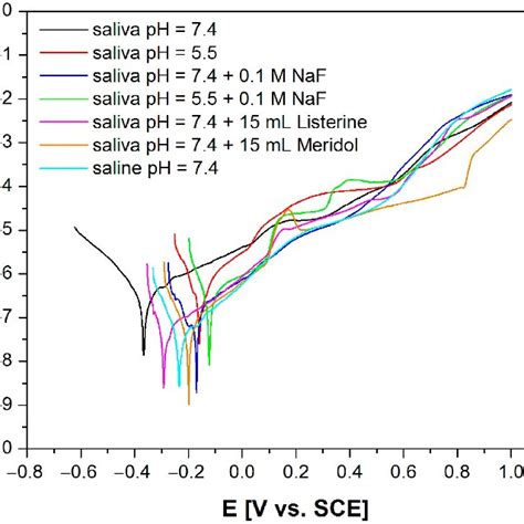 Anodic Polarization Curves For The CoCrMo Electrode In The Applied