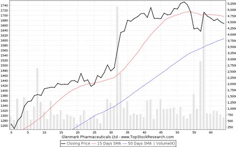 Glenmark Pharmaceuticals Stock Analysis Share Price Charts High Lows