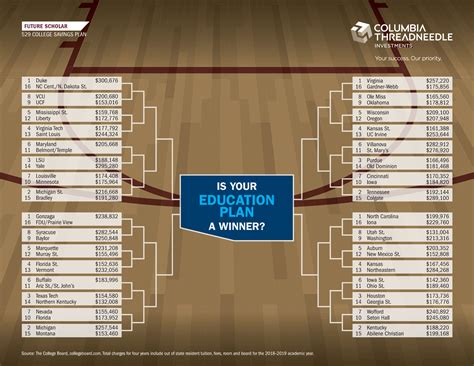 This Bracket of College Costs is Truly March Madness