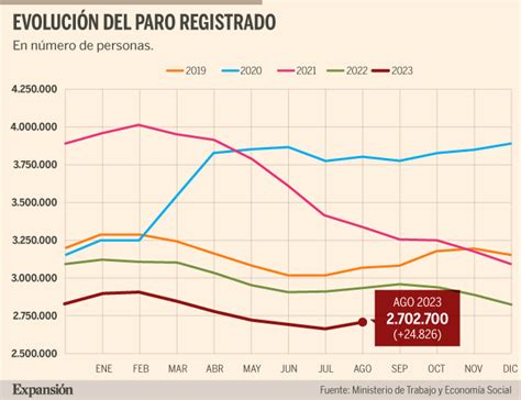 El paro sube en agosto en 24 826 personas tras cinco meses de caídas