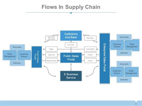 Supply Chain Management Systems Overview Powerpoint Presentation With