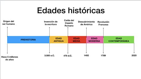 Linea De Tiempo Edad Media