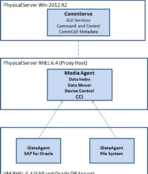 Figure 1 From Architecture Guide SAP Business Suite On Hitachi Unified