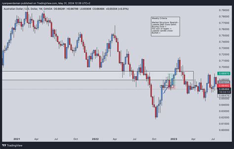 Oanda Audusd Chart Image By Ryanpeerdeman Tradingview