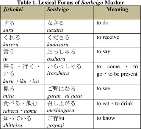 Table 1 from Japanese Honorific Language in Various Domains | Semantic ...