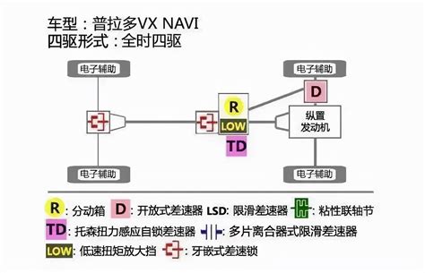 全时四驱和适时四驱的区别（分时四驱、全时四驱、适时四驱有哪些不同，应该如何去进行区分？） 说明书网