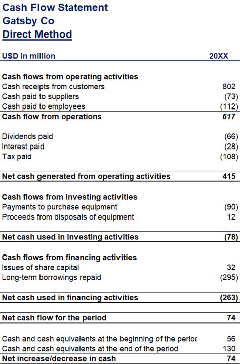 Direct Vs Indirect Cash Flow Method