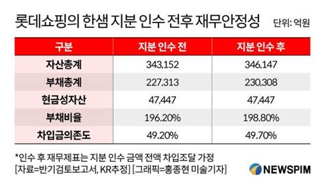 한샘 인수 롯데 美헤지펀드 반대 돌발 변수되나추석 이후 법적 판단이 관건 네이트 뉴스