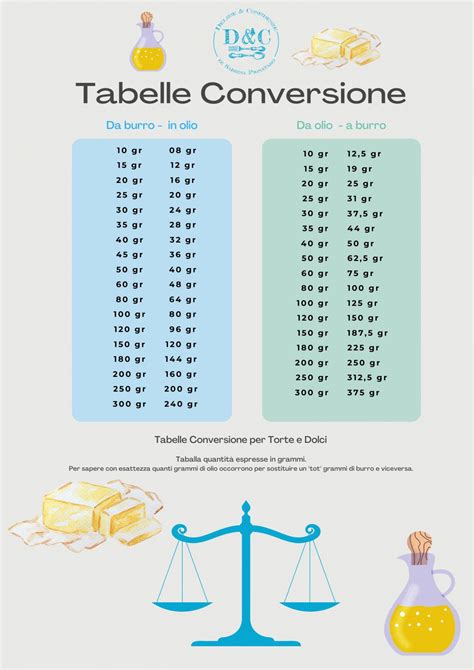 Tabella Proporzioni Pesi Dosaggi Porzioni Delizie Confidenze