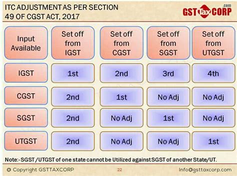 Chartered Accountancy Notes and Important Topics: Simplified GST GUIDE ...