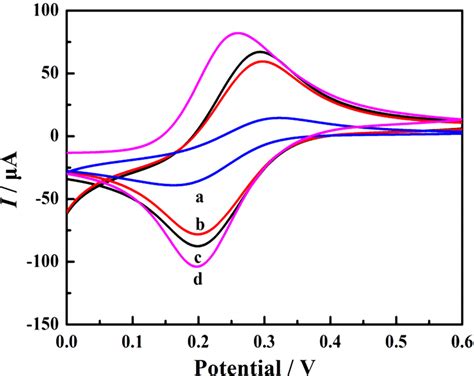 Cyclic Voltammograms Of Bare GCE A MNOGCE B AuNPsCo3O4NGGCE