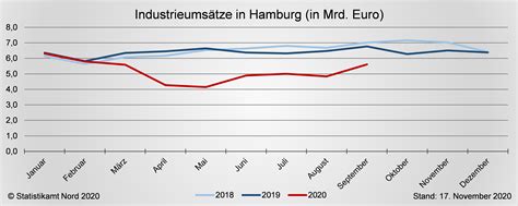 Wirtschaftsdaten Und Konjunkturentwicklung In Hamburg Statistikamt Nord