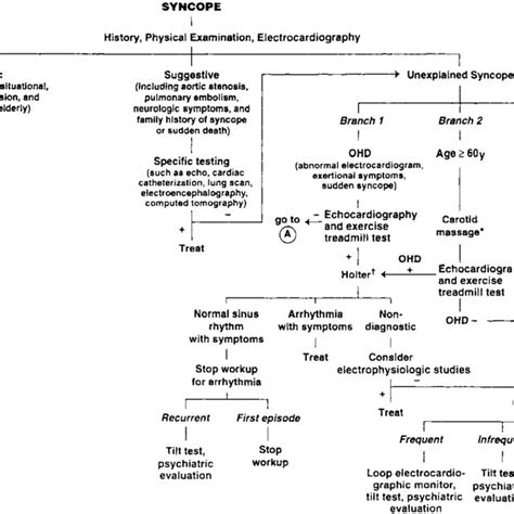 Guidelines for treatment of vasovagal syncope | Download Scientific Diagram