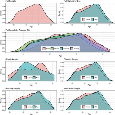 Density Plots For The Samples Age By Sex And Scanner Site The Y‐axis