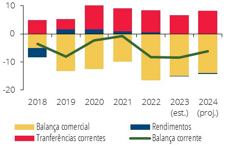 Evolu O Das Economias Dos Palop E De Timor Leste Banco