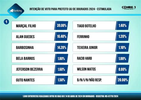 Mar Al Amplia Vantagem Apoio De Riedel Barbosinha Reage E Encosta