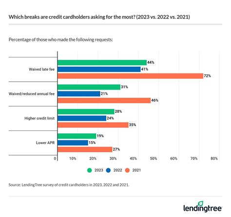 76% of Lower Credit Card APR Requests Granted | LendingTree